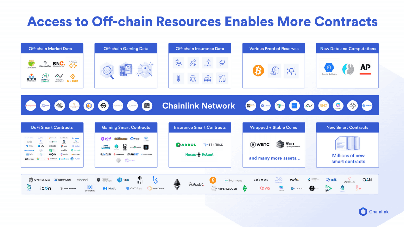 Akıllı Sözleşme Ekosistemini Yeni Veri Türleriyle Büyütmek :) Thumbnail