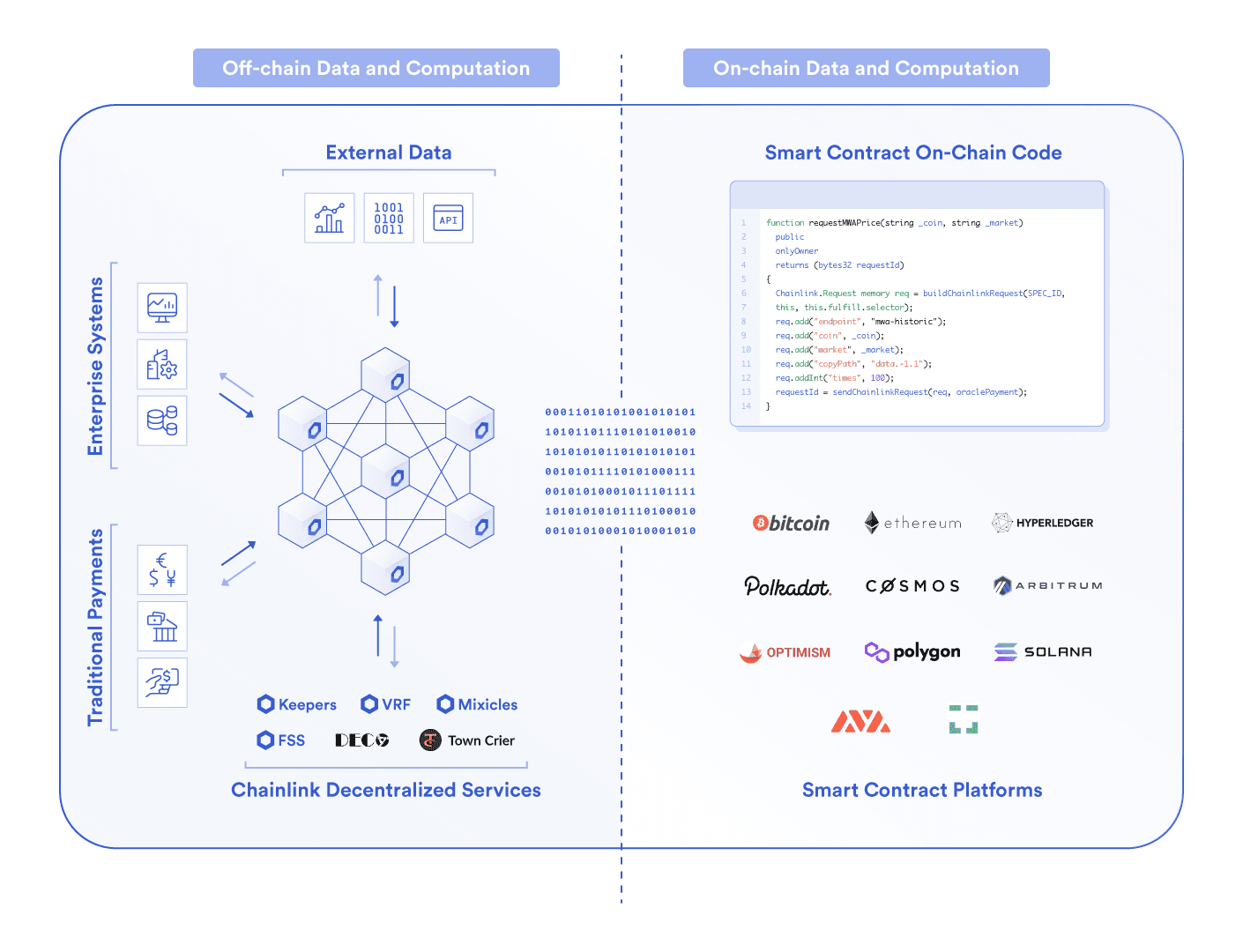 Blok Zincirleri & Oracle’lar: Benzerlikler, Farklılıklar ve Sinerjiler Thumbnail